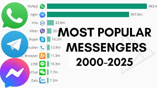 Most Popular Instant Messengers 2000–2025 | Messaging Apps Evolution