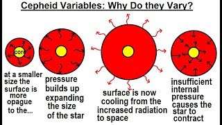 Astronomy - Ch. 24: Variable Stars (9 of 26) Cepheid Variables: Why Do They Vary?