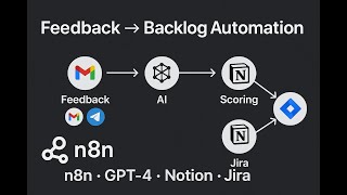 Build a Fully Automated Feedback-to-Backlog System with n8n (Telegram, Gmail, Google Sheets, Jira)