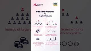 Lean-Agile Principle | Product Development | Advance Agility  #shortvideo #agility #leanagile #safe