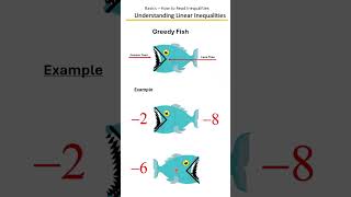 How to Read Inequality Statements | Understanding Linear Inequalities📊