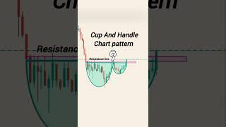 cup and handle chart pattern | cup and handle chart pattern kaise draw karen | chart pattern#trading