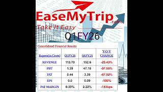 Easemytrip Q1 Result 2026 | Easemytrip Result Today | Easemytrip share latest news | Easytripplanner