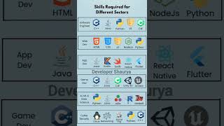Complete roadmap for developers #coding #webdesign #roadmap