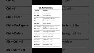 MS Word Shortcuts | Shortcuts Keys