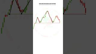 The Head and Shoulders Pattern #StockMarket#technicalanalysis #tradingtools #tradingsecrets#Strategy