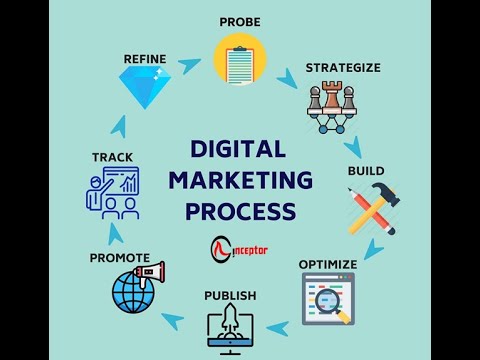 Digital Marketing Process in Kenya From Top Marketing company in Kenya