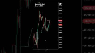 Bank Nifty Five Minute chart Price Action Today  - 7 June 2023