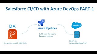 Complete Guide to Azure DevOps for Salesforce from Scratch PART 1
