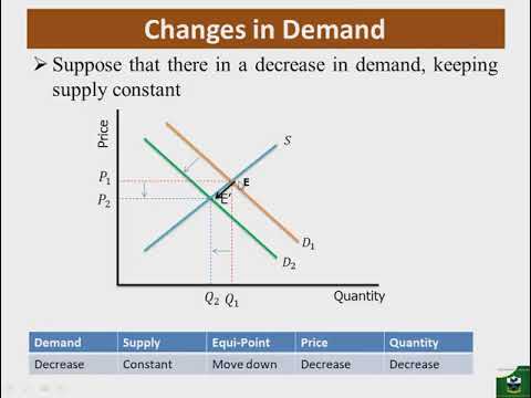 Demand and Supply Part 4 - Market Changes