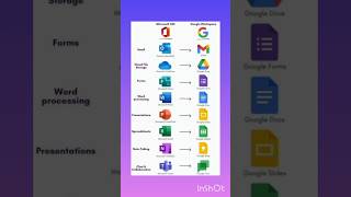 Microsoft vs Google Workspace use😊😊 #googleworkspacehowto #microsoft #shortvideo #windows #subscribe