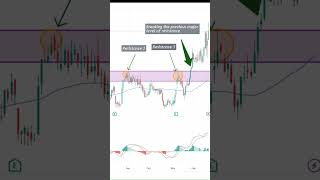 #investing #howtotradechartpatterns