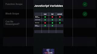 Learn more about JavaScript variables #js  #css #codeinvent