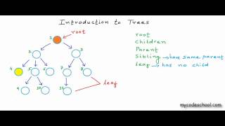 Data structures: Introduction to Trees