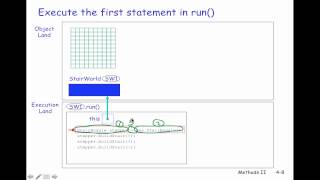 Java Execution Model for Methods with Parameters