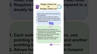 🔗 Explore the world of linked lists in just 10 seconds! 🚀 Watch as we unravel Linked Lists🔄