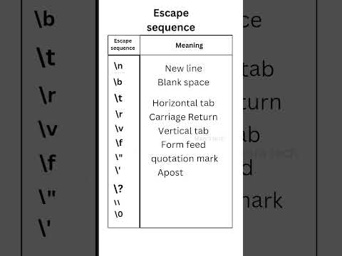 escape sequence in c programming language/use for coding in escape sequence#programminginc#shorts