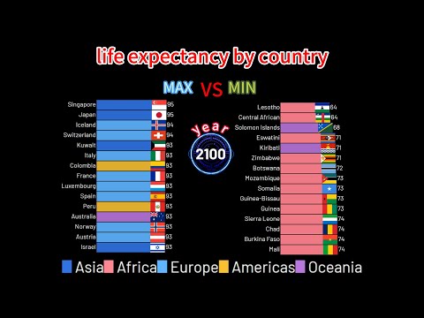 Living 90 Years vs Dying at 20: The Global Divide! #lifeexpectancy  #longevity