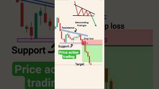 descending triangle pattern | Trading chart analysis | price action strategy #trading #stockmarket
