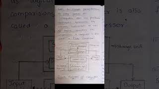 What is a computer? #computer #notes