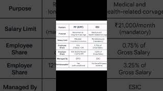 PF vs ESI.             #pf #esic #employees #employers