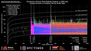 Economics of Dust: Post-Ordinals Bitcoin Output Analysis