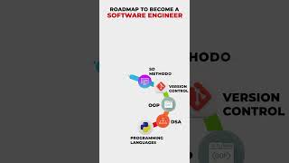 How to Become a Software Engineer: Skills Required for Software Engineer | Software Engineer Roadmap