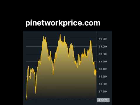 Bitcoin price today #cryptocurrency #bitcoin
