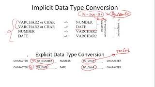 Lecture-18/Lab-7 ENC8 SQL (Conversion and General Functions)