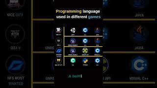 Games programming language #coding #programming #fyp #ai #ml  #html #gaming #roadmap #react #viral