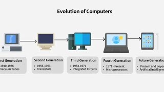 Evolution of Computers | Class 5 Computer Lesson | History of Computers for Kids