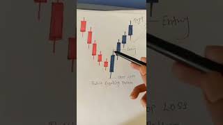 Bullish Engulfing Candle | Candlesticks patterns #candlestick #bullishengulfing #bullishcandle