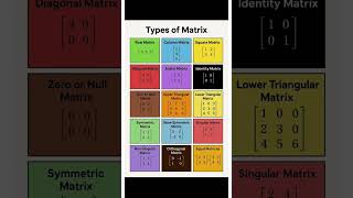 Types of Matrix  | #mathshorts #mathreels #shorts #reels #maths