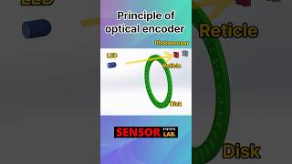 How to sense position, Principle of the optical encoder. SensorLab