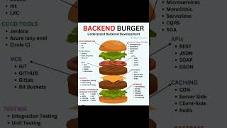 understand backend web development #shorts #backend #development #understand #howto #learn #web