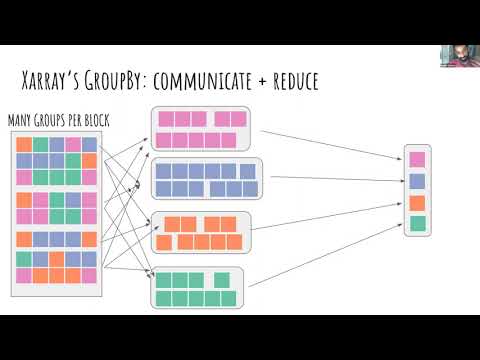 flox: Fast & furious GroupBy reductions with Dask at Pangeo-scale