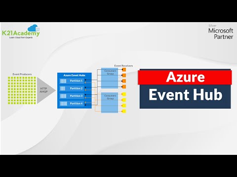 Azure Event Hub Tutorial | Create an Event hub using Azure portal | K21Academy