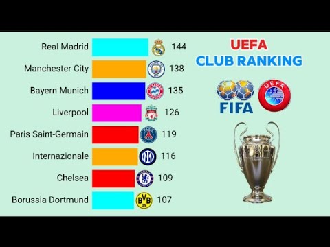 Best European Clubs by the UEFA Ranking | 2000 - 2025