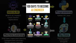 AI Engineer Roadmap 2025: Step-by-Step Guide to Become an AI Expert! #coding #fyp #ai