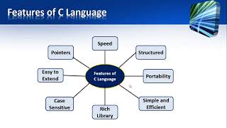 C Introduction Applications History and Features