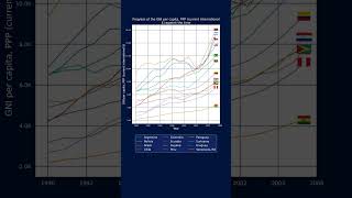 GNI per capita PPP: South American Countries Through History
