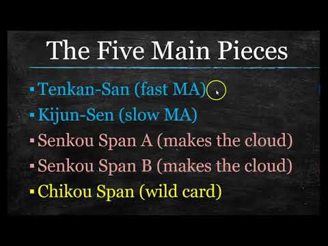 learn ichimoku