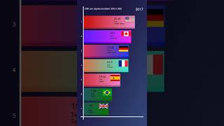 Richest Countries: GNI per capita (constant 2015 US$)