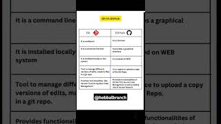 Differentiate between 🚀Git Vs GitHub 🥵#git #github #ai #besanttechnologieshebbal #education #shorts