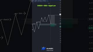 🟦CHoCH + BOS + Equal Low🟨 #liquidity #daytradingtips #marketstructure #sniperentry #daytraderslife