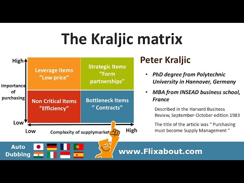 Kraljic matrix - the model is used to analyze a purchasing portfolio of raw materials and products