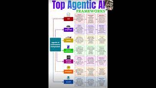 Agentic AI Frameworks