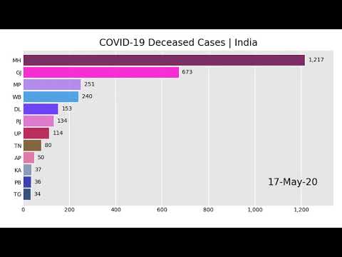 Covid-19 Deceased Cases using Python - India