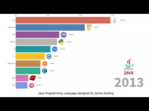 Top Popular Programming Languages 2000   to 2021 | Code Breakers
