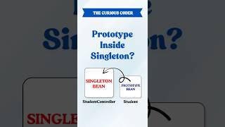 Spring @Lookup Explained in 60s | Singleton with Prototype Bean ! #shorts
